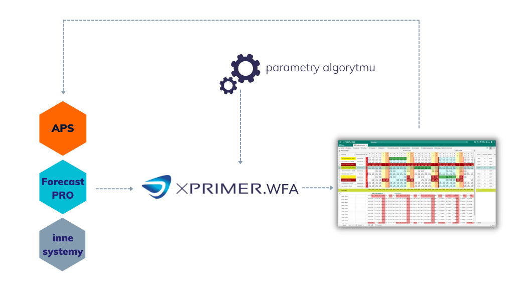 schemat automatycznego planowania czasu pracy w systemie XPRIMER