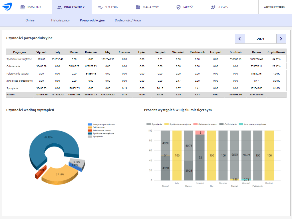 system MES - rozliczanie czasu pracy pracowników